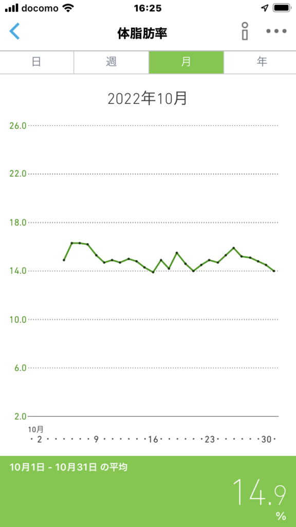 2022年10月の体脂肪率