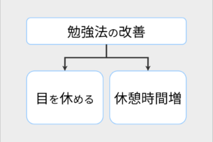 勉強法の改善。目を休める。休憩時間を増やす