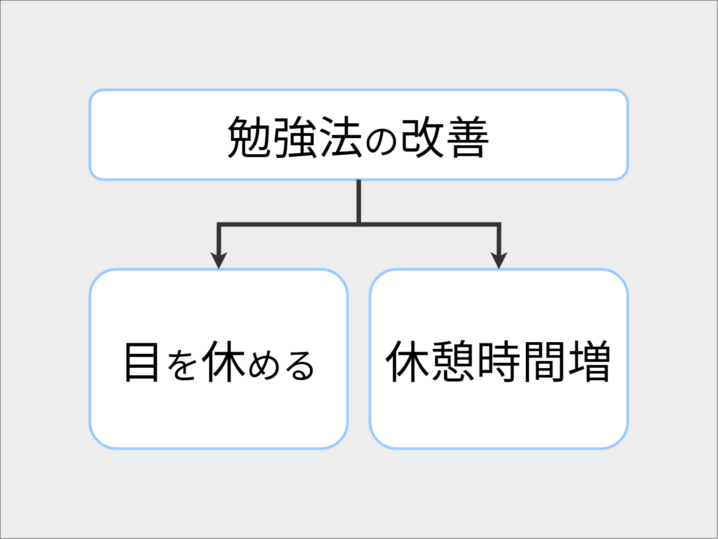 勉強法の改善。目を休める。休憩時間を増やす