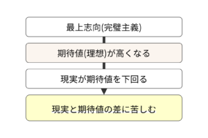 最上志向(完璧主義)が現実と期待値のギャップを作り、苦しめる