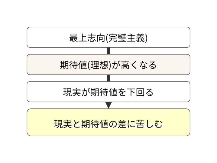 最上志向(完璧主義)が現実と期待値のギャップを作り、苦しめる