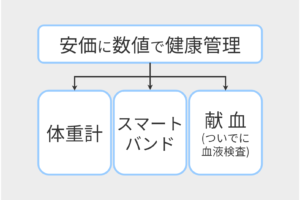 お金をかけずに数値で健康管理。体重計、スマートバンド、献血ついでに血液検査