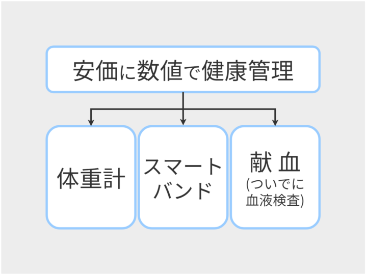 お金をかけずに数値で健康管理。体重計、スマートバンド、献血ついでに血液検査