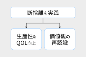 断捨離で生産性とQOL向上、価値観の再認識