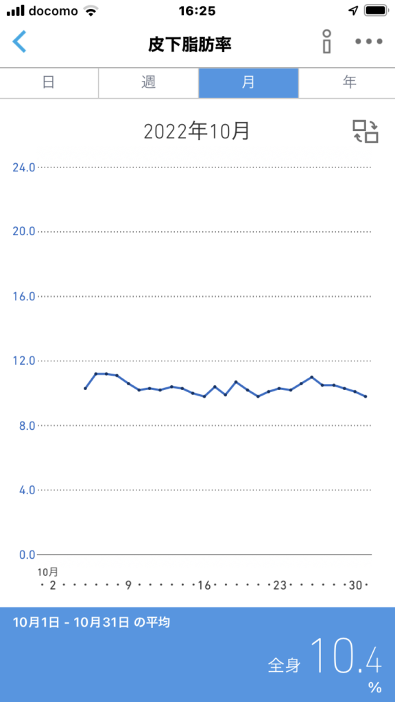 2022年10月の皮下脂肪率