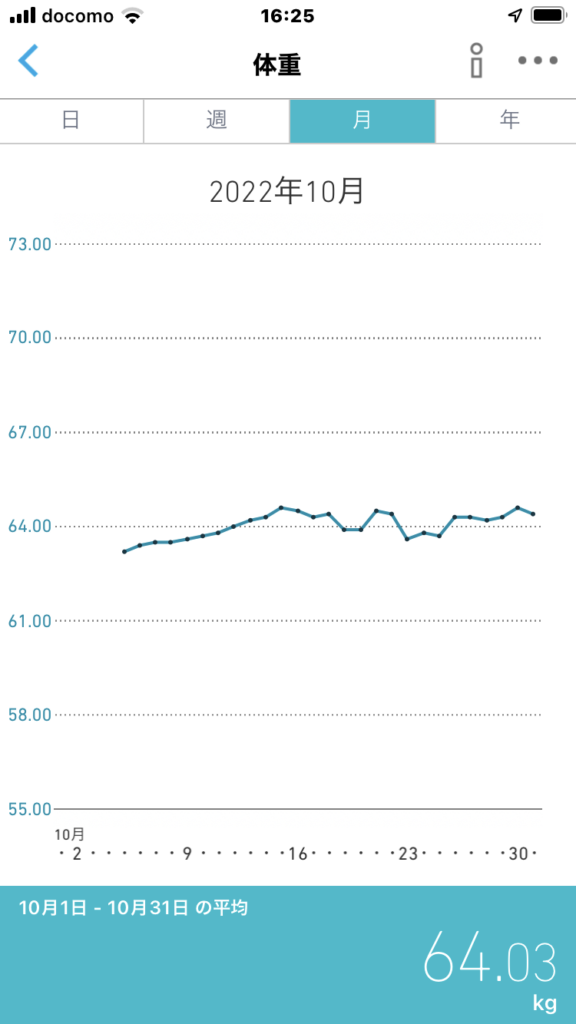 2022年10月の体重