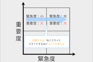 緊急度・重要度のマトリクス、放置で右にスライド