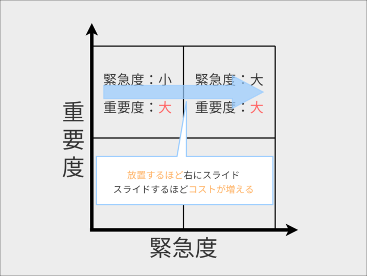 緊急度・重要度のマトリクス、放置で右にスライド