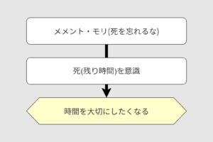 メメント・モリで死を意識して時間を大切にする