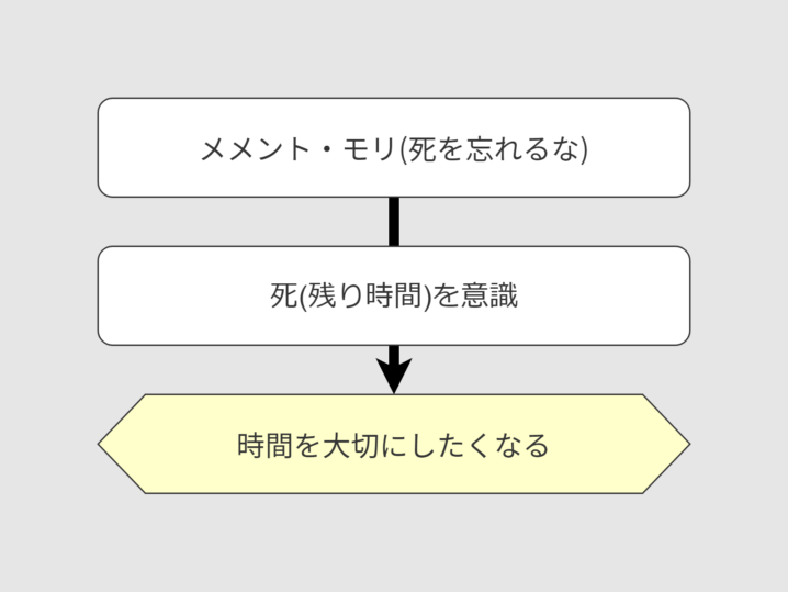 メメント・モリで死を意識して時間を大切にする