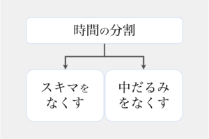 時間の分割で、スキマと中だるみをなくす