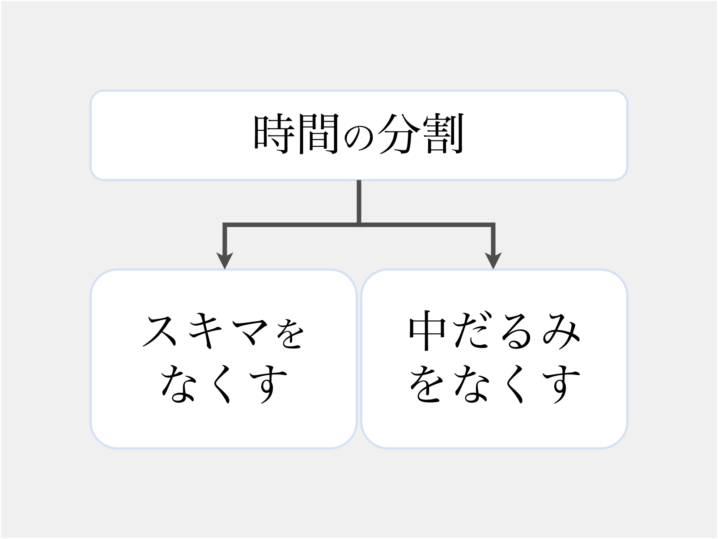 時間の分割で、スキマと中だるみをなくす