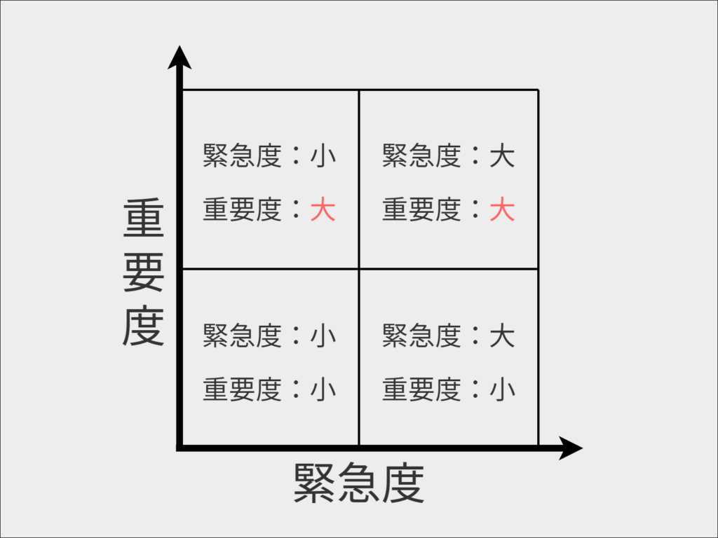 緊急度・重要度のマトリクス