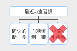 わたしの最近の健康習慣、間欠的ファスティング、血糖値コントロール、脱小麦・乳製品