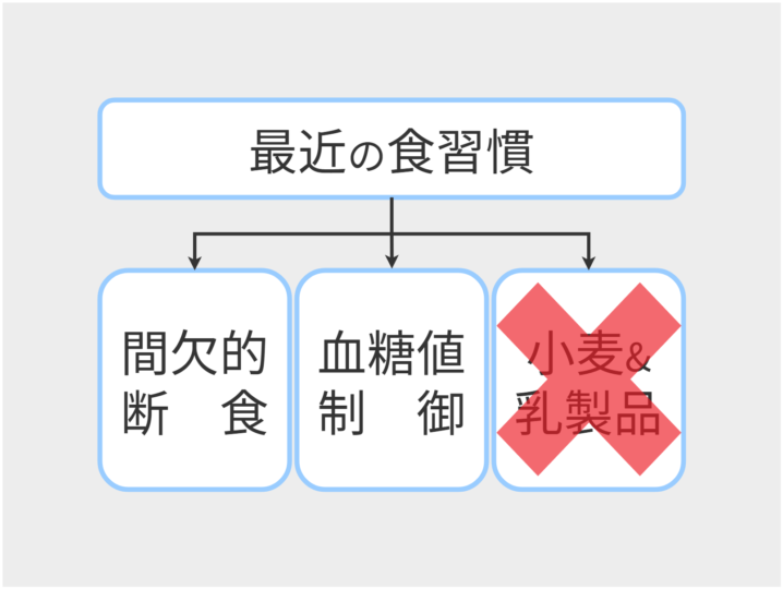 わたしの最近の健康習慣、間欠的ファスティング、血糖値コントロール、脱小麦・乳製品