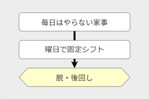 毎日やらない家事は固定シフトで脱後回し