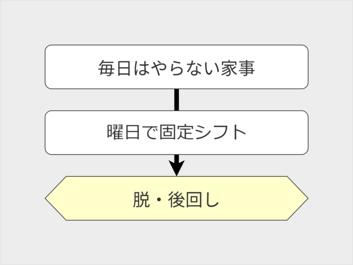 毎日やらない家事は固定シフトで脱後回し