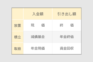 FP資格試験・資金計画を立てる際の６つの係数