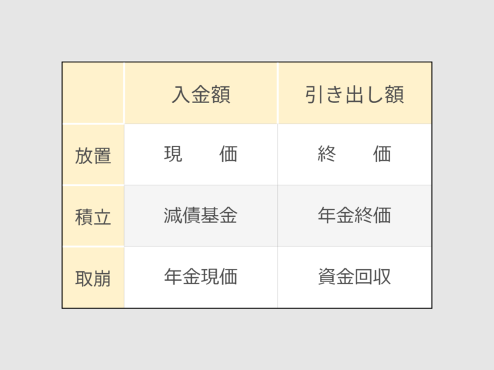 FP資格試験・資金計画を立てる際の６つの係数